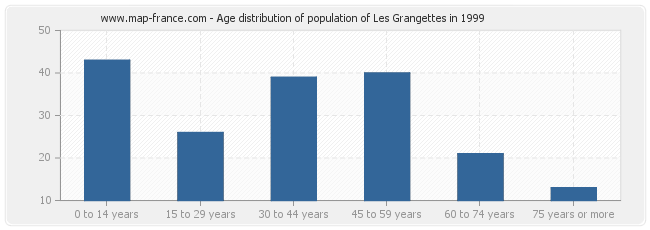 Age distribution of population of Les Grangettes in 1999